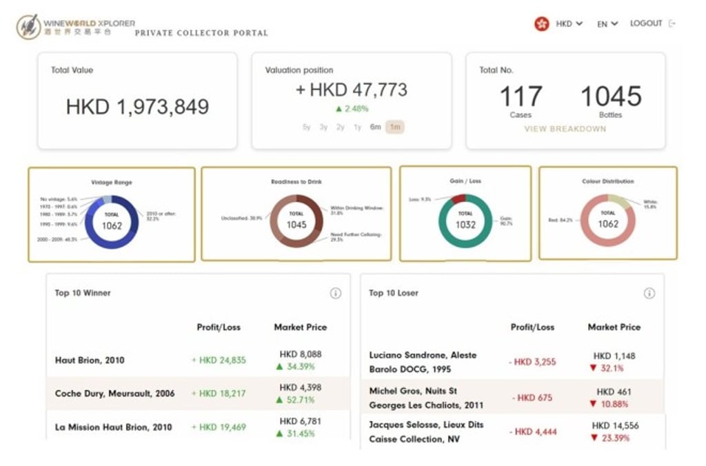 Collectors can use the WineWorld Xplorer platform to visualise their entire portfolio as well as key data such as gains, losses, colour distribution and readiness to drink Collectors can use the WineWorld Xplorer platform to visualise their entire portfolio as well as key data such as gains, losses, colour distribution and readiness to drink