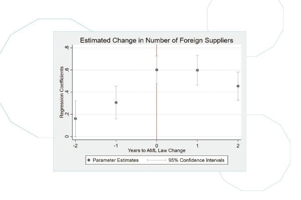 Datasource: Factset Revere, period 2007-2018, Southeast Asian countries