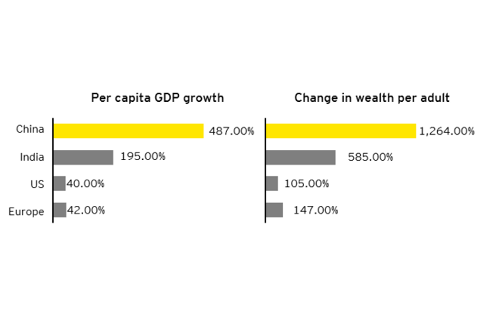 China’s per capita GDP and average personal wealth grow faster than its counterparts. China’s per capita GDP and average personal wealth grow faster than its counterparts.