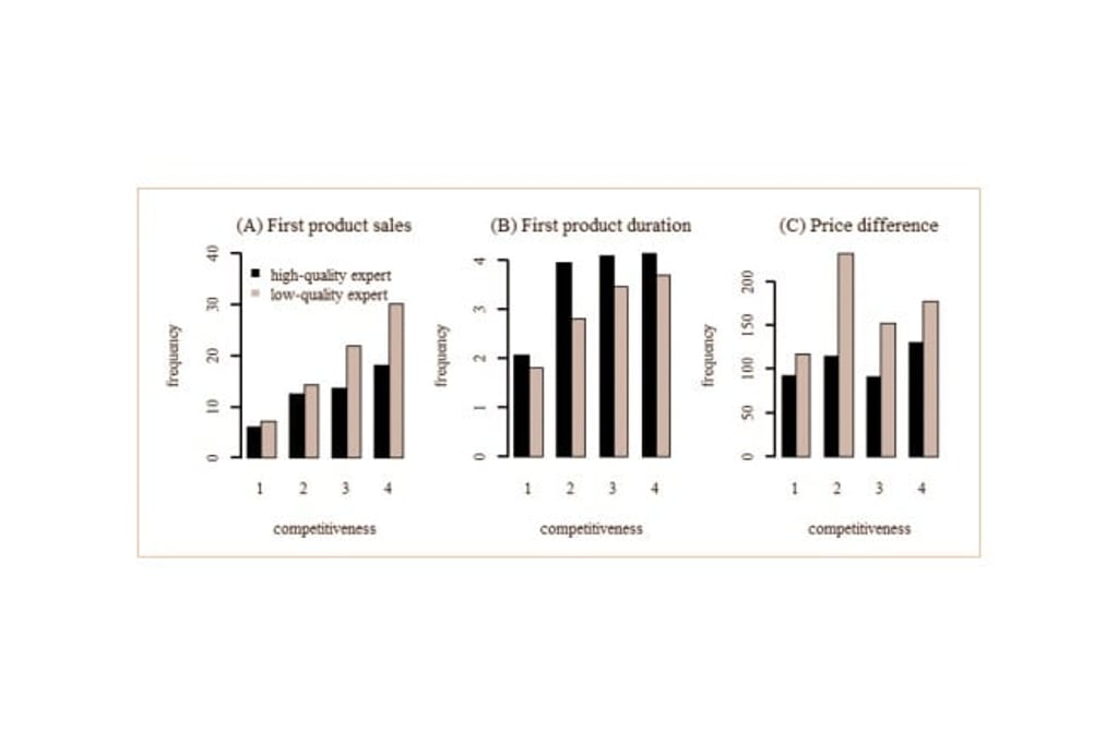 Figure 1: Competitive Intensity and Market Outcome