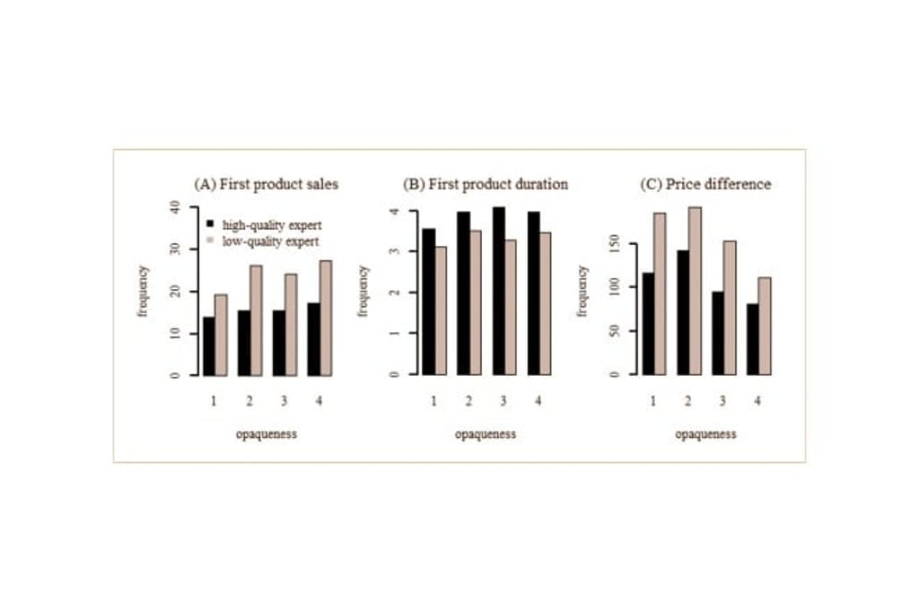 Figure 2: Quality Opaqueness and Market Outcome