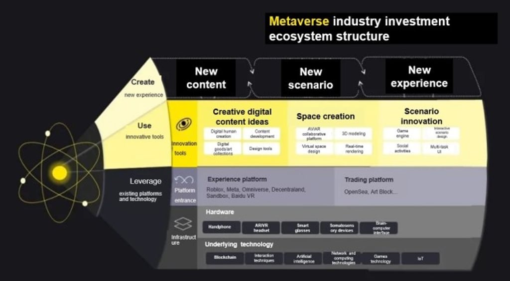 The composition of metaverse ecosystem The composition of metaverse ecosystem