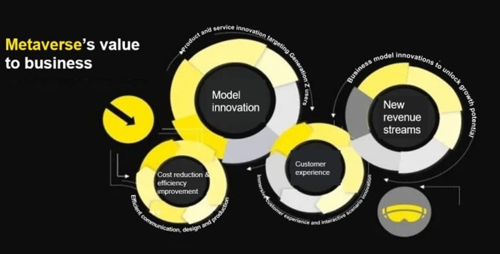 A panoramic analysis of the value created by metaverse for businesses A panoramic analysis of the value created by metaverse for businesses