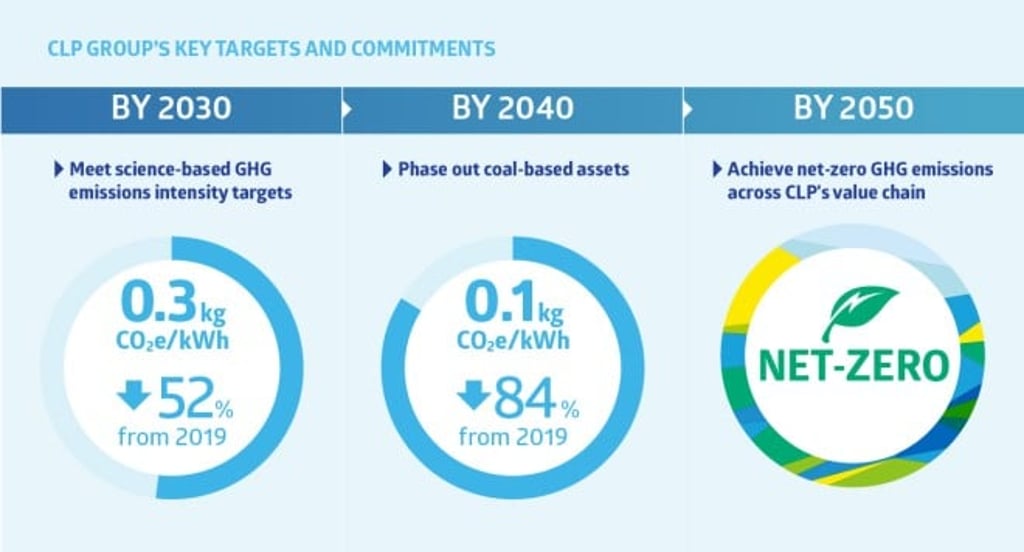 CLP Group is committed to achieving net-zero greenhouse gas emissions across the value chain by 2050 under its Climate Vision 2050
