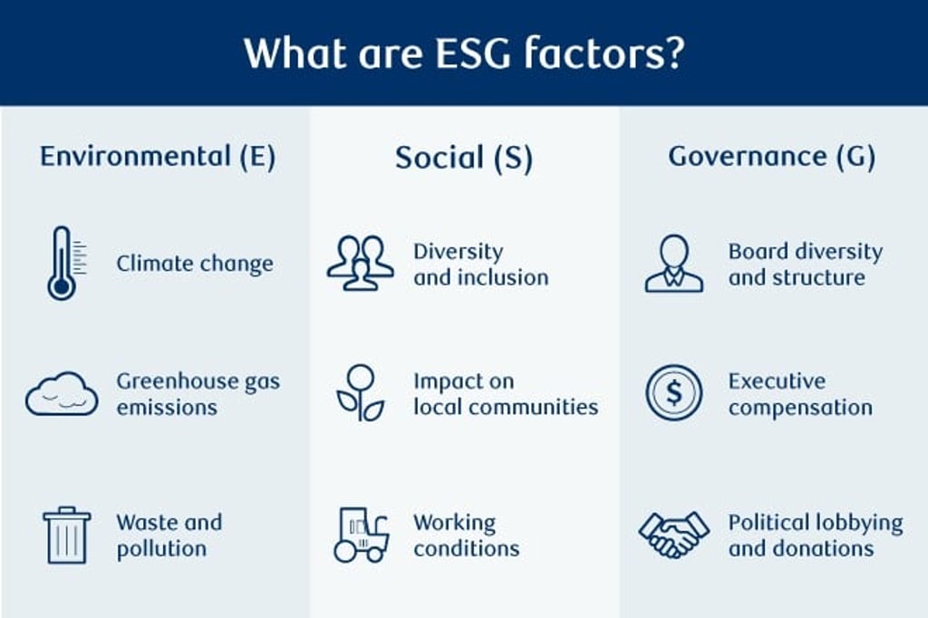 ESG integration includes ESG factors in financial analysis. ESG integration includes ESG factors in financial analysis.