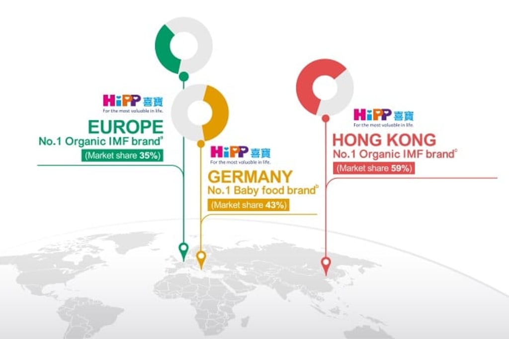 HiPP Group’s baby products are a leading choice in Germany, holding almost half of the market share. The brand also commands over one-third of the organic infant milk formula market in Europe and dominates the organic baby formula market in Hong Kong.