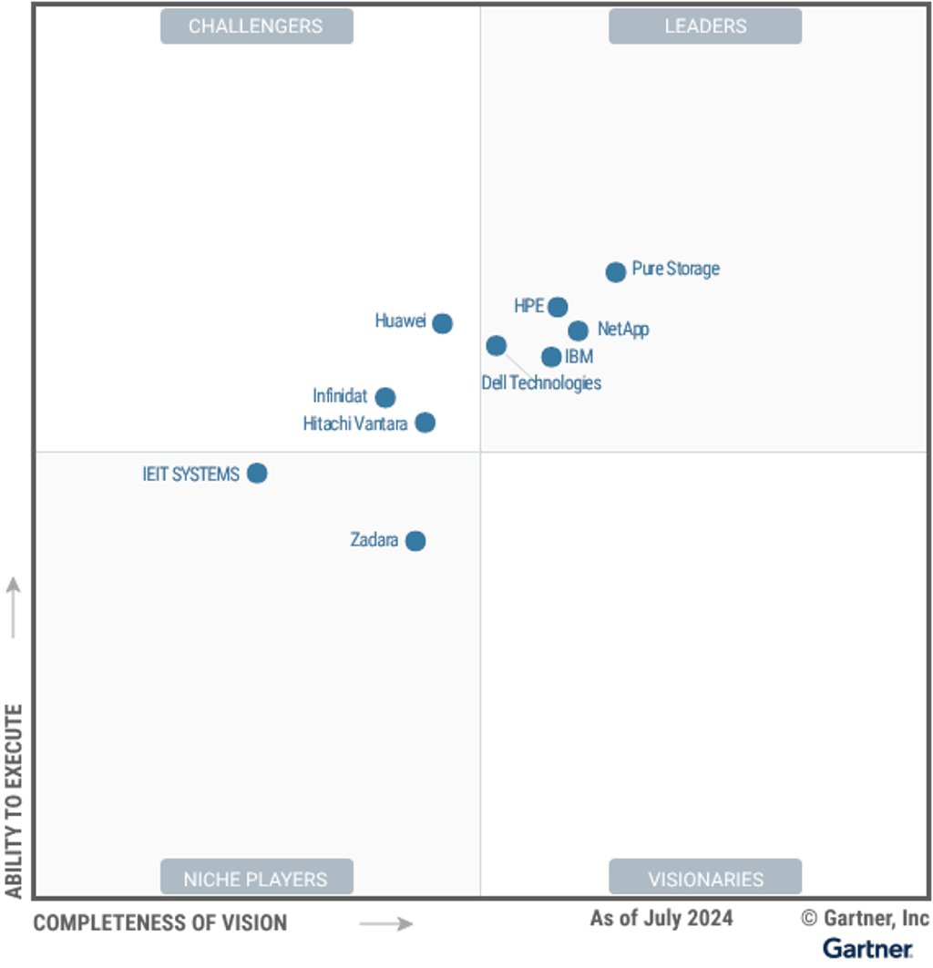 Image from gartner.com