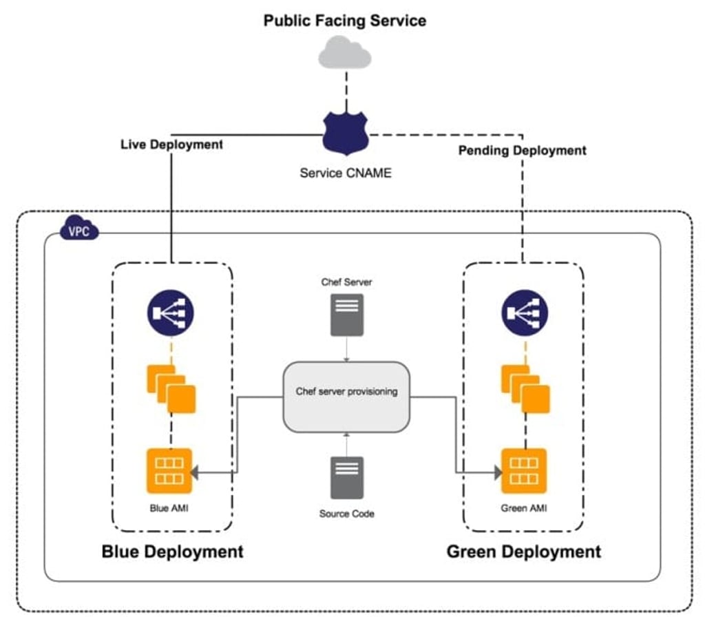 Expedia Group Standard Deployment Architecture on AWS Expedia Group Standard Deployment Architecture on AWS