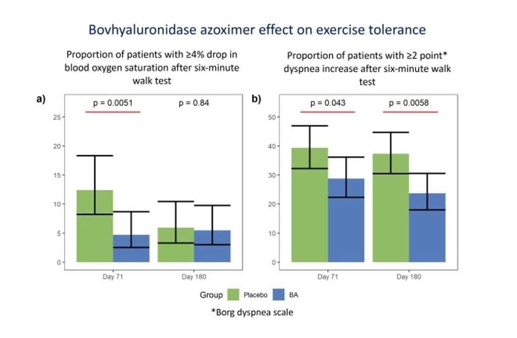 Avdeev, Sergey N., et al. "Bovhyaluronidase azoximer for long-term pulmonary sequelae of COVID-19: a randomized, double-blind, placebo-controlled trial." medRxiv (2024): 2024-09.