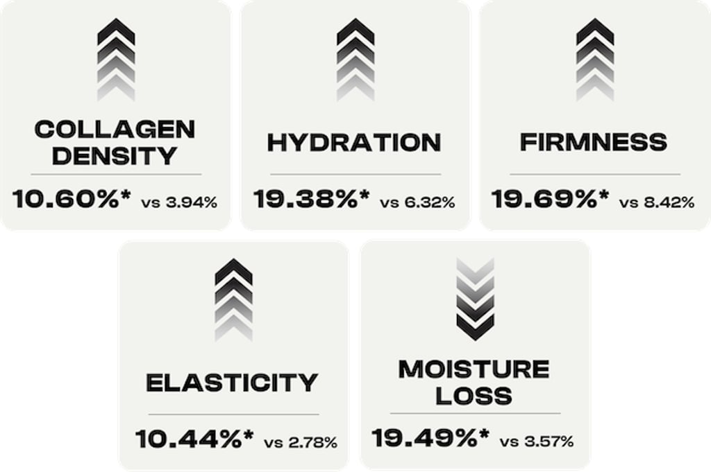 Bold text represents instrument measurements of the product group. Regular text represents instrument measurements of the placebo group.