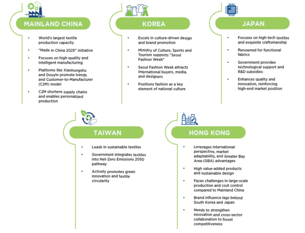 Distinct strengths of Hong Kong and neighbouring regions in the textile and garment industry.