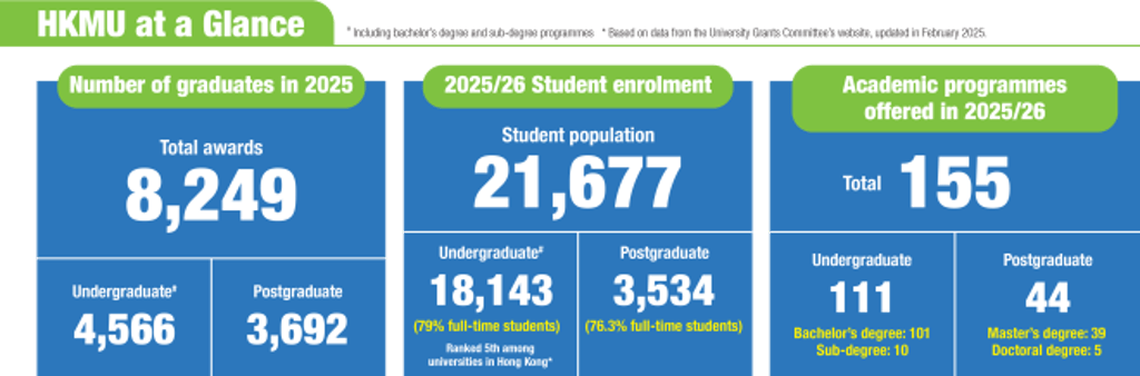 HKMU breaks records and soars to new heights插图2
