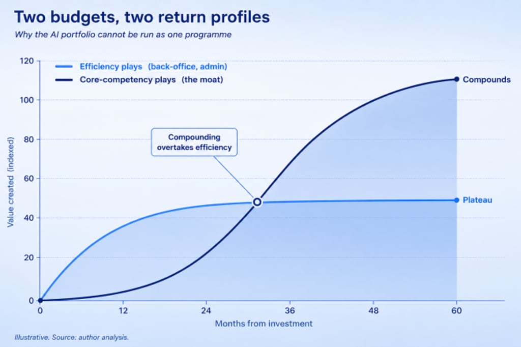 Efficiency plays pay back fast and plateau. Core-competency plays start slower, then compound past them. Efficiency plays pay back fast and plateau. Core-competency plays start slower, then compound past them.