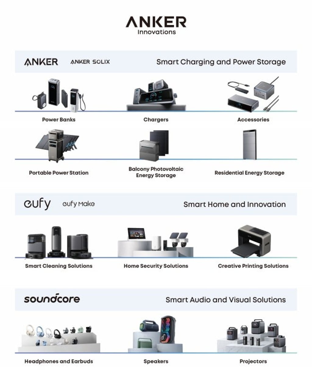 Anker Innovations’ portfolio now spans charging solutions, home energy storage, smart security, audio products, projectors and creative technologies.
