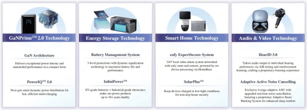 Anker Innovations continues to invest in research, testing and engineering capabilities as expectations around product quality, safety and reliability rise.