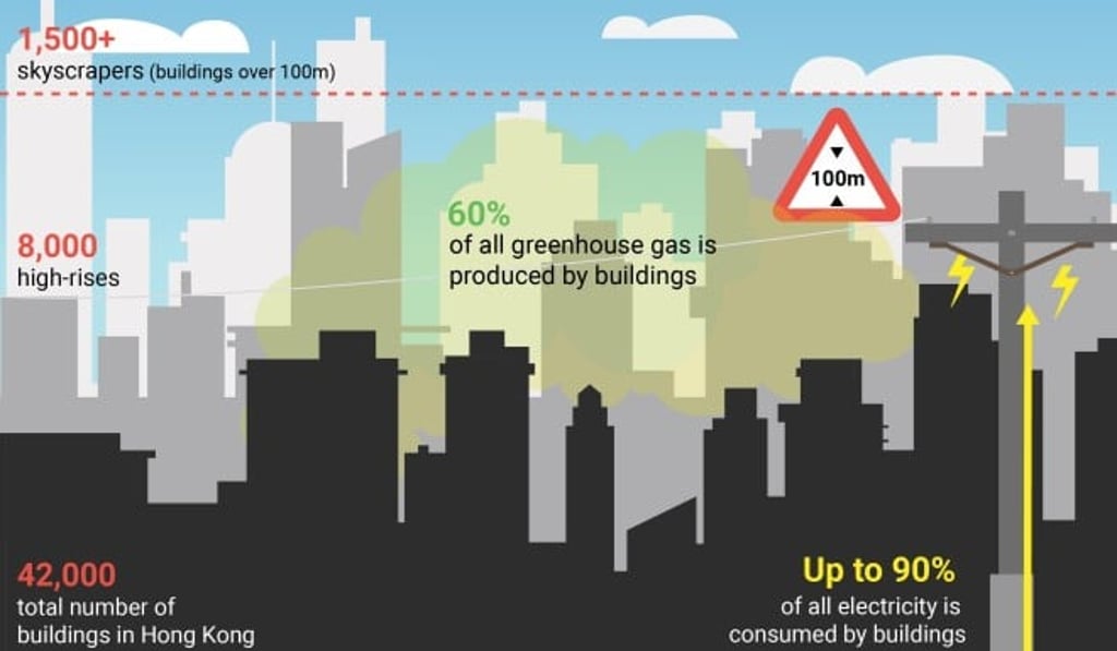 Hong Kong’s 42,000 buildings, including about 8,000 high-rises and skyscrapers, consume up to 90 per cent of the city’s electricity and contribute to 60 per cent of its greenhouse gas emissions. Infographic: Charles Harrison