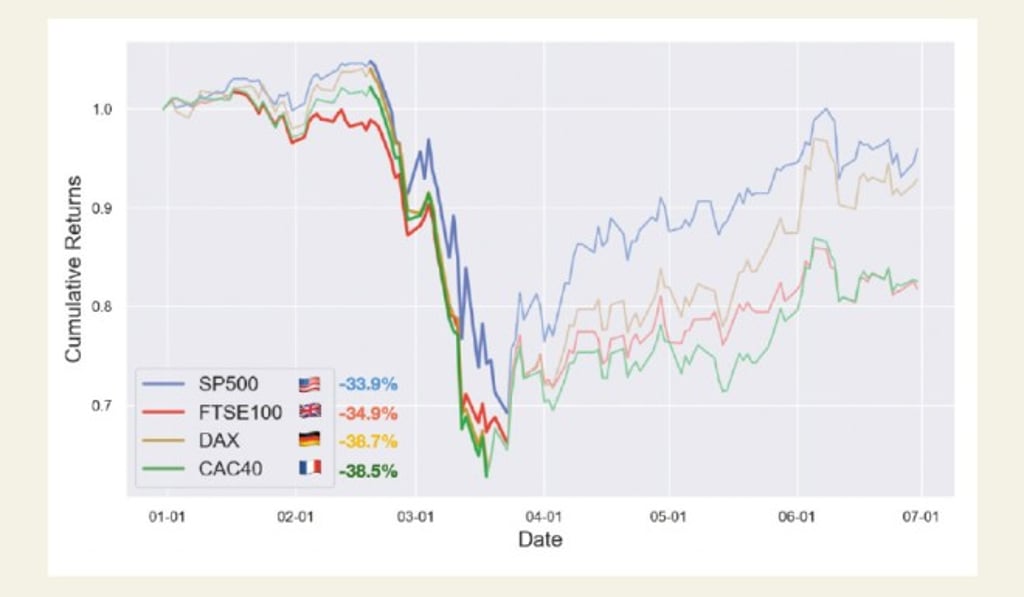 Figure 1: Maximum drawdowns for global stock indices in the first two quarters of 2020 (left for US & European markets and right for Asian markets)