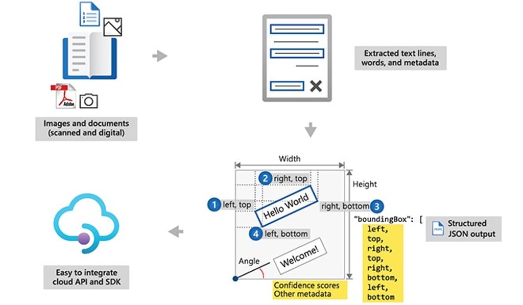 By orchestrating various Microsoft AI capabilities, knowledge mining delivers an enhanced experience that enables organisations to gain insights faster from content that would otherwise remain untapped.