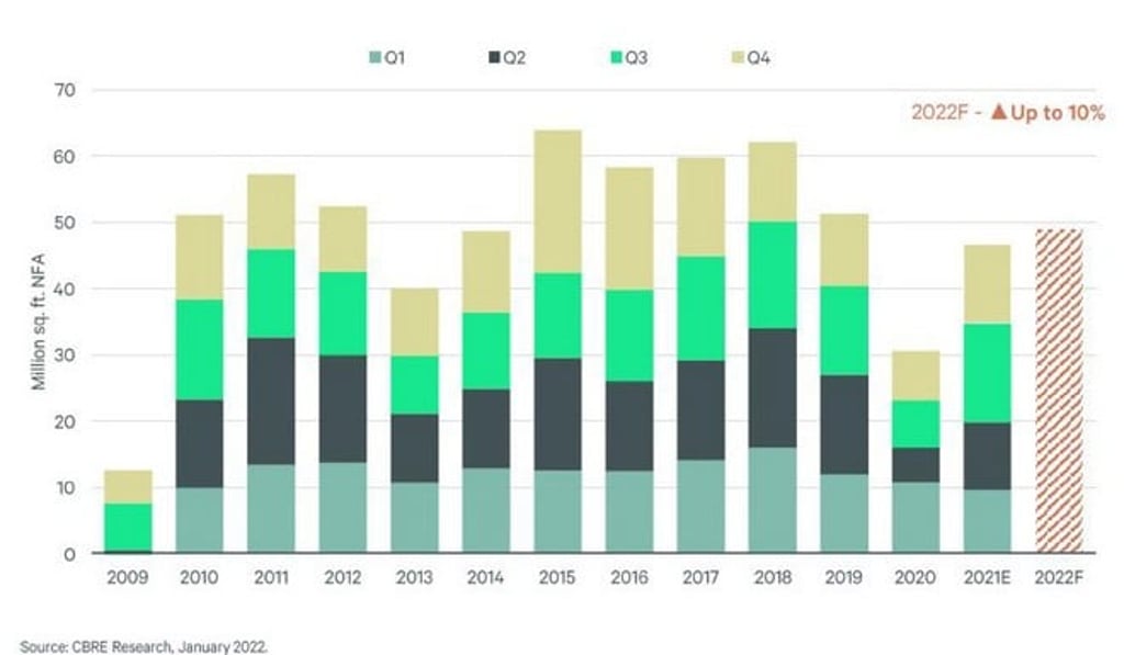 Figure 1: Asia Pacific Regional Net Absorption Figure 1: Asia Pacific Regional Net Absorption