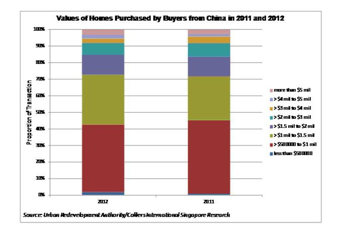 Values of homes purchased by buyers from China in 2011 and 2012.