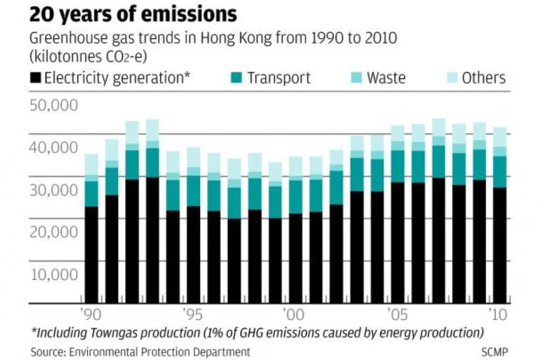 Hong Kong sees small dip in greenhouse gas emissions | South China ...