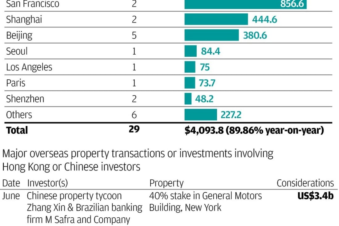 Hong Kong property investment abroad doubles South China Morning Post