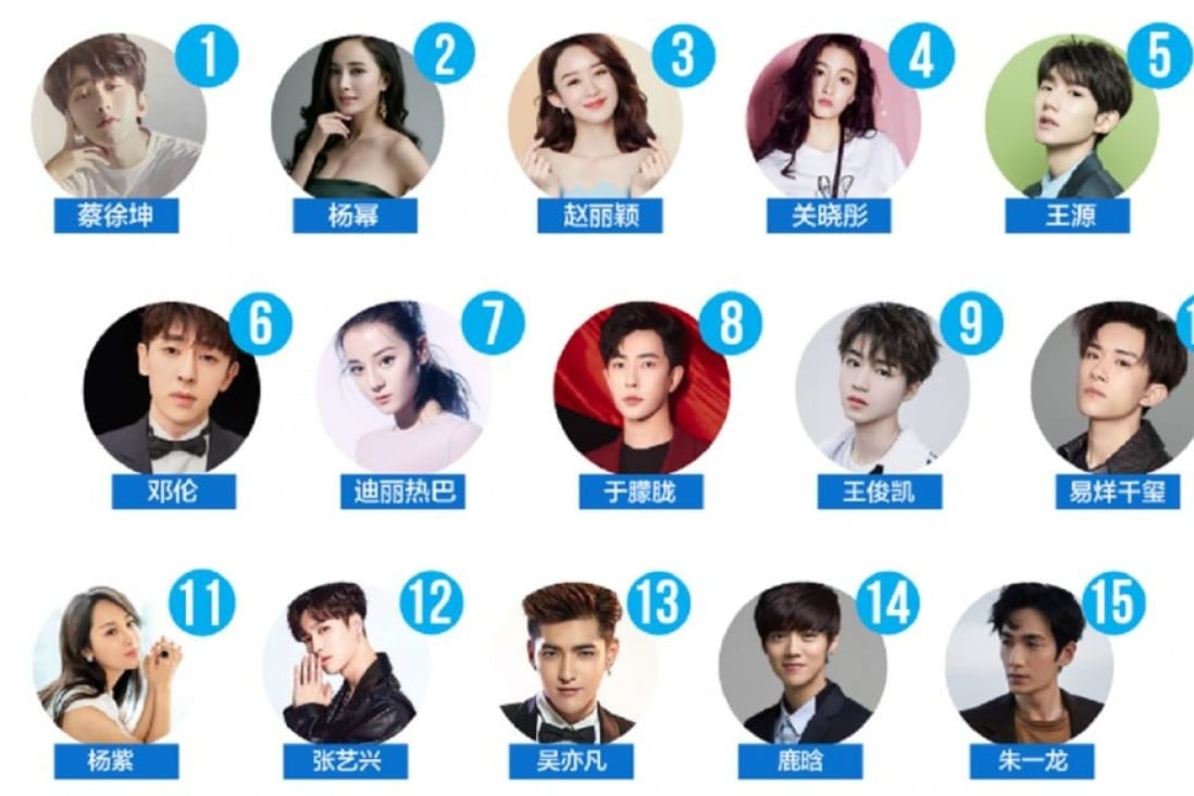 The April R3 Celebrity Index shows that Chinese boy band member Cai Xukun, at No 1, and actress Yang Mi, at No 2, are the the stars generating the most social media discussion in China last month. Photo: R3