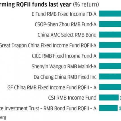 Bigger Qfii Quotas Unlikely To Draw Investors South China Morning Post