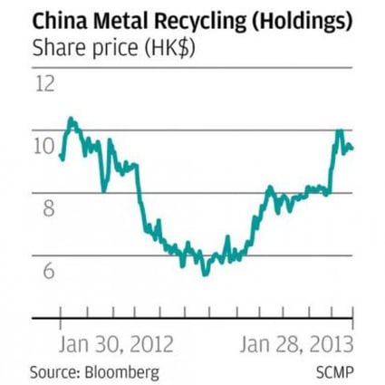 China Metal Recycling (Holdings)