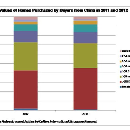 Values of homes purchased by buyers from China in 2011 and 2012.