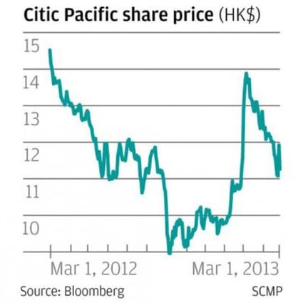 Citic Pacific Shares Drop Amid Fears Over Losses At Iron Ore Project South China Morning Post