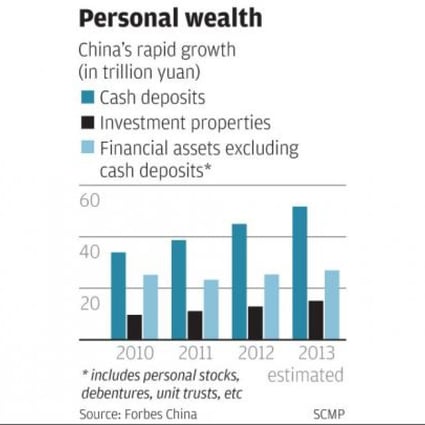 Personal wealth