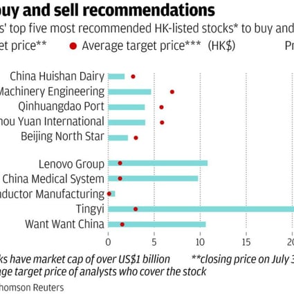 Analysts Pick Top Five Hong Kong Listed Stocks To Buy And Sell South China Morning Post