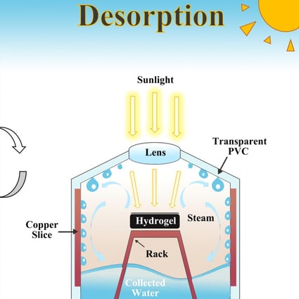 The diagram shows the two processes of LCP hydrogel during water harvesting: absorbing moisture at night, followed by desorption in a homemade device when heated by sunlight. Image: Lyu Tong