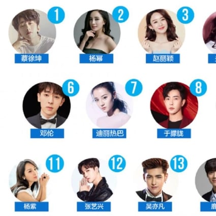 The April R3 Celebrity Index shows that Chinese boy band member Cai Xukun, at No 1, and actress Yang Mi, at No 2, are the the stars generating the most social media discussion in China last month. Photo: R3